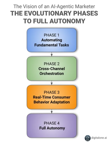 An AI-Agentic Marketer - THE EVOLUTIONARY PHASES  TO FULL AUTONOMY