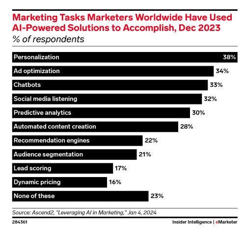 38% of marketers utilizing AI for Personalization